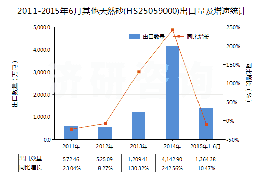 2011-2015年6月其他天然砂(HS25059000)出口量及增速統(tǒng)計(jì)